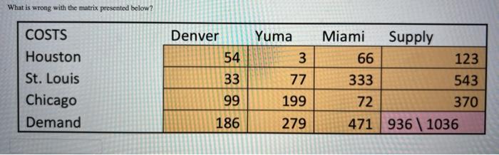  What is wrong with the matrix presented below