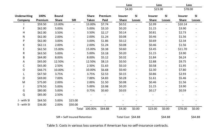 costs and exposure to risks for four plans: by building an overlay