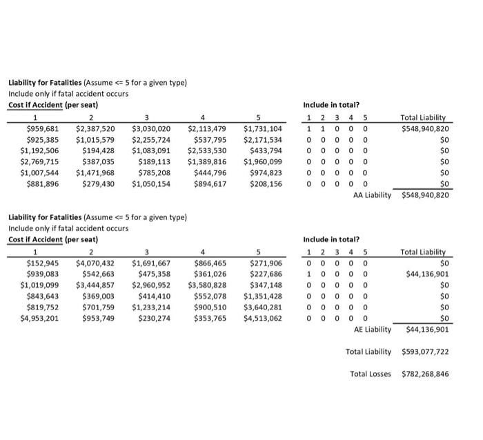 why? 2. though hull and attritional losses may be substantial, a large