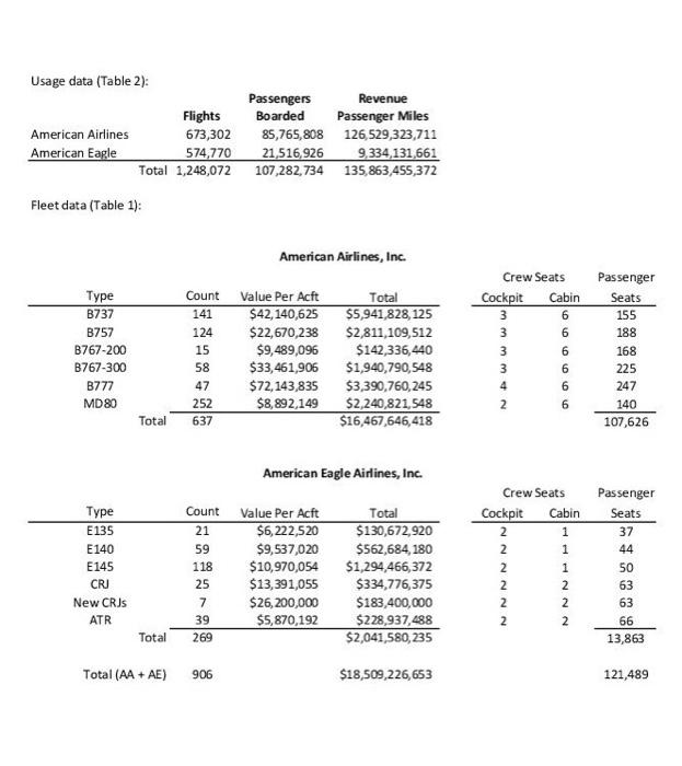 carrier like american could probably absorb such losses without seriously disrupting its