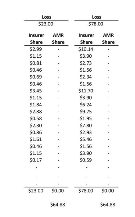 of insurers) that offers full coverage of all liability losses, but no