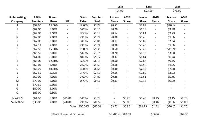 coverage of hull or attritional losses. based on recent bids for similar