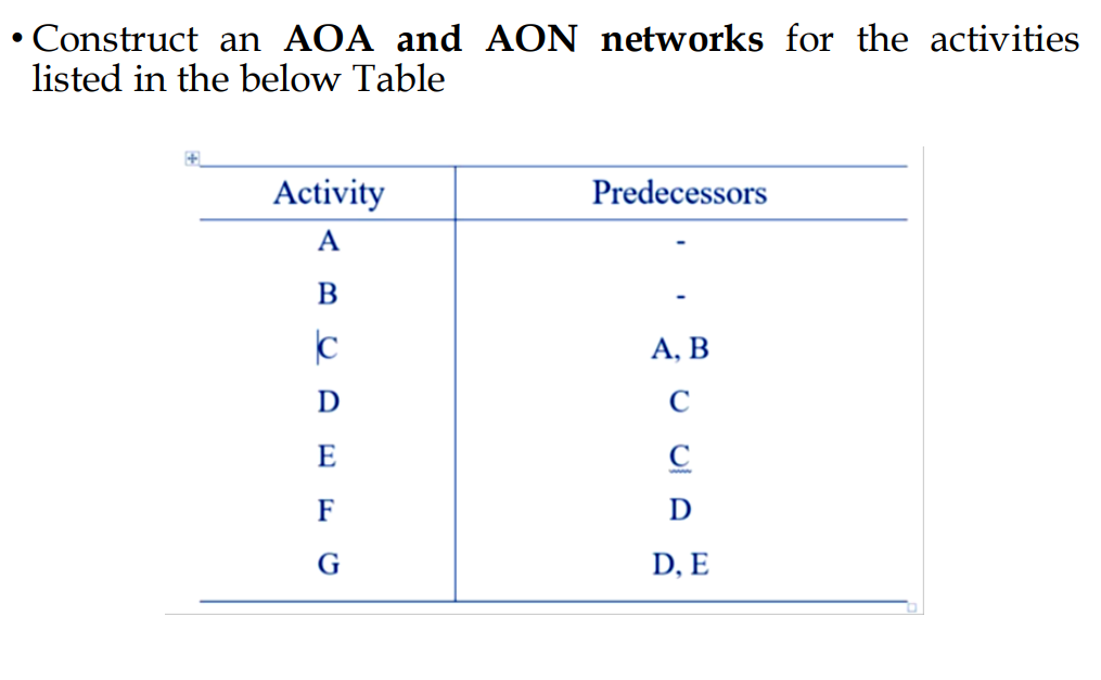  - Construct an AOA and AON networks for the activities listed
