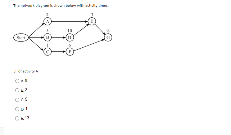 The network diagram is shown below with activity times. EF of