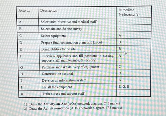  1) Draw the Activity-on-Arc (AOA) network diagram. (7.5 marks) 2) Draw