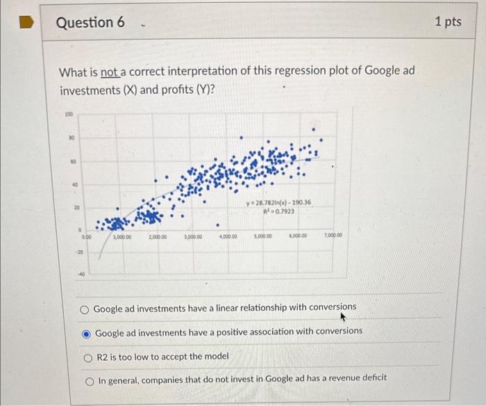  What is not a correct interpretation of this regression plot of
