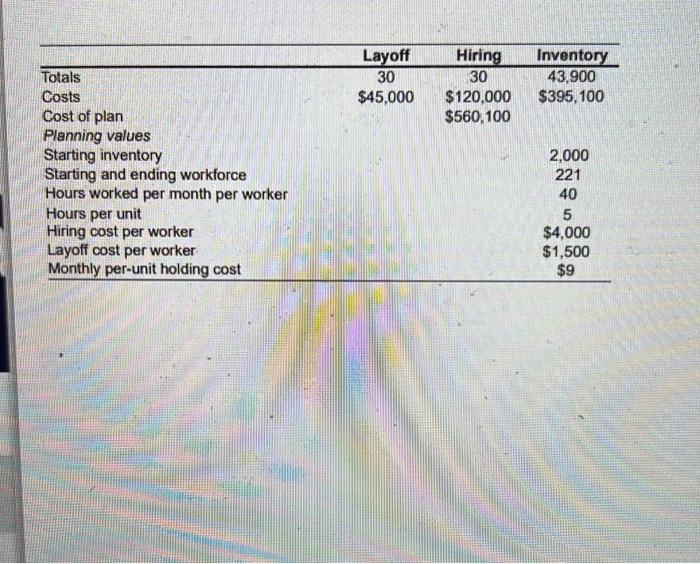 costs you need to consider here are layoff, hiring, and inventory costs.