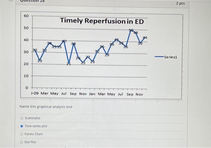 Work Balancing Name this graphical analysis tool Scatterplot Time series plot Pareto
