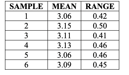 A grinding and deburring operation is monitored using a mean and a