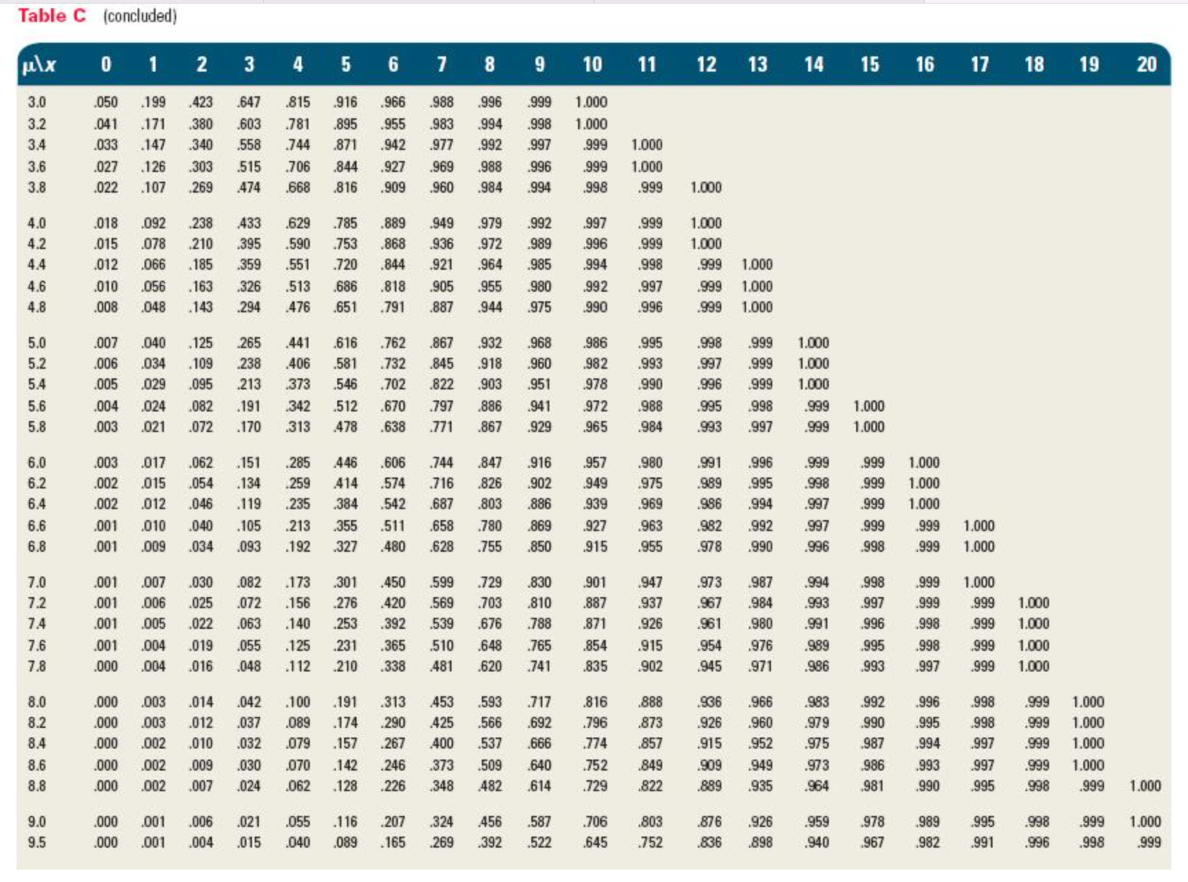 shop can be approximated using a Poisson distribution with a mean of