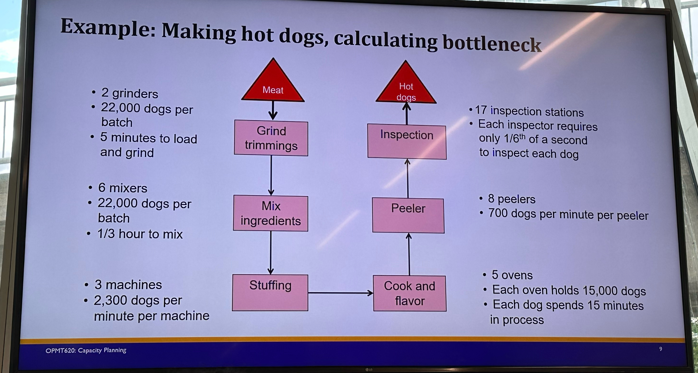  Example: Making hot dogs, calculating bottleneck 2 grinders 22,000 dogs per