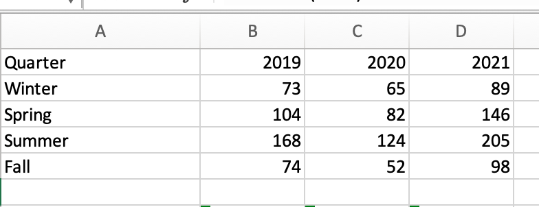  Please show the work needed in Excel. Use 3-quarter moving average