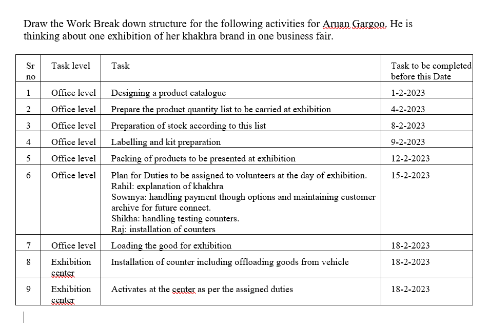 Draw the Work Break down structure for the following activities for