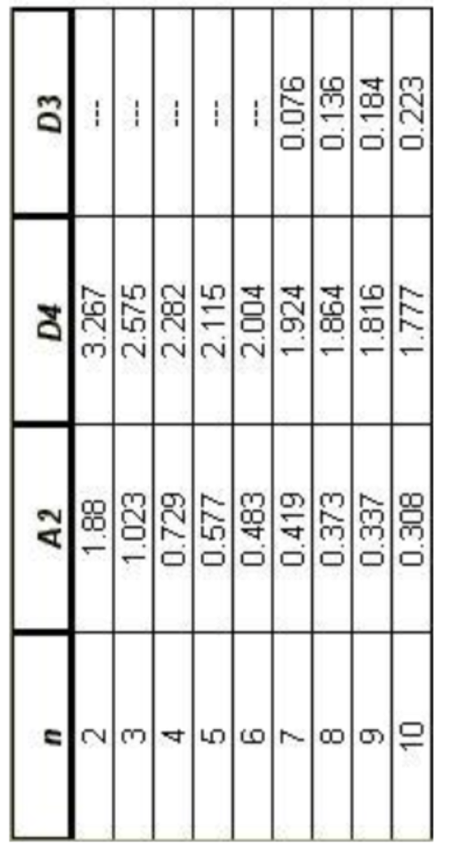 Use data provided to build a X Bar and R control chart: