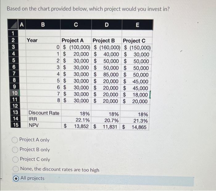please help!! ASAP Based on the chart provided below, which project would