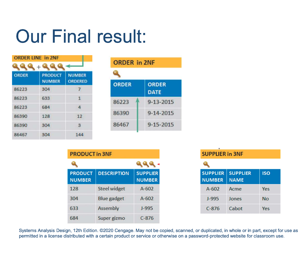 normalized form to final form example below: 6. Design the Entity-Relationship Diagram
