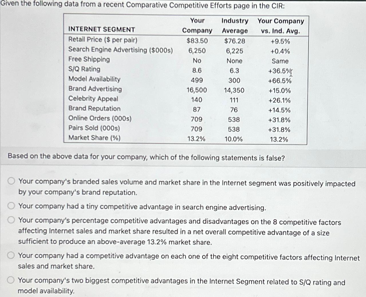  Given the following data from a recent Comparative Competitive Efforts page