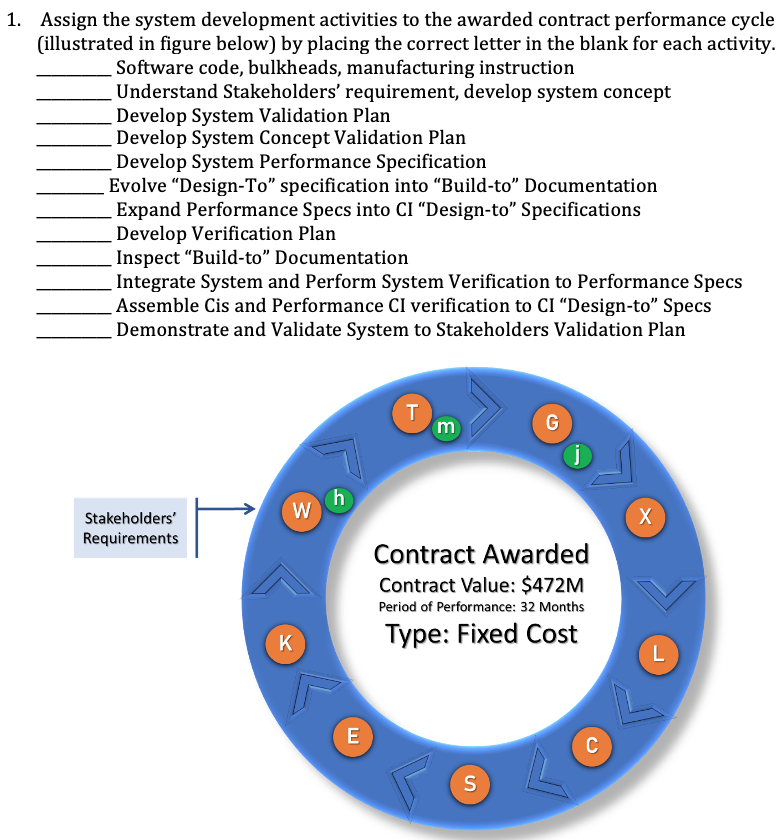  1. Assign the system development activities to the awarded contract performance