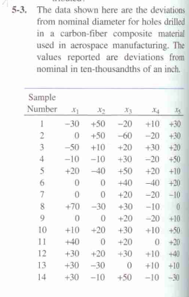  5-3. The data shown here are the deviations from nominal diameter