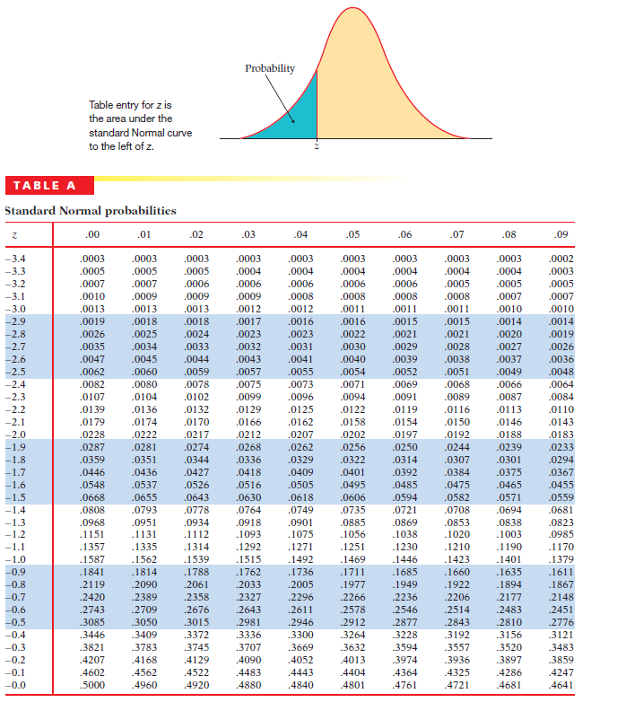 entry for z is the area under the standard Normal curve to