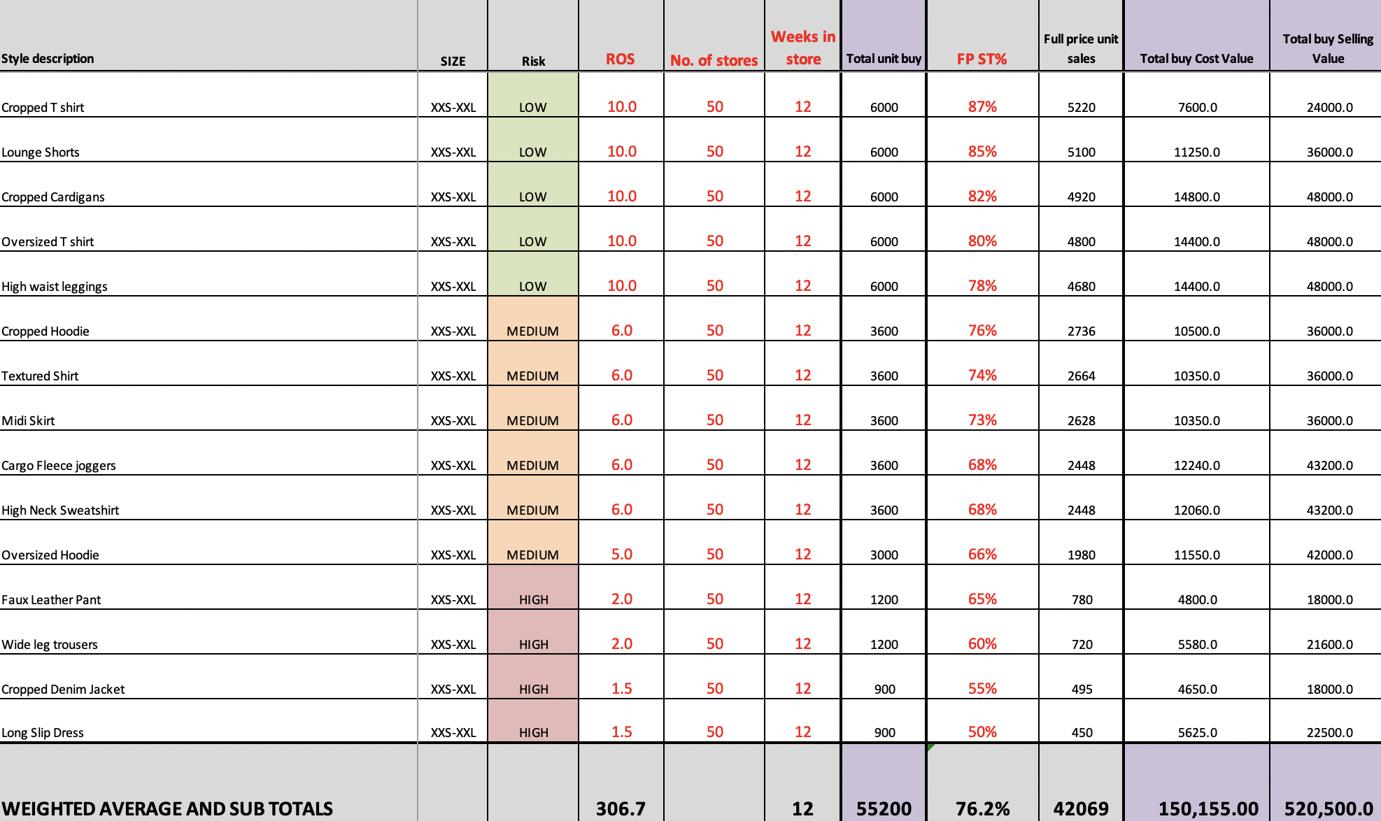 I am now proposing a merchandising plan for a high street fashion