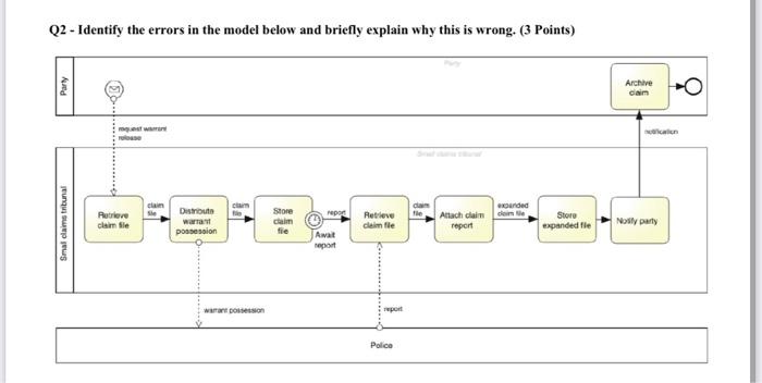 bussiness process managment Q2 - Identify the errors in the model below