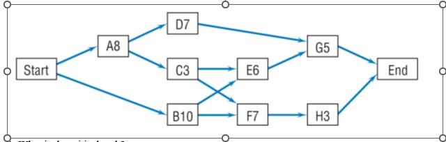  1. What is the critical path? 2. How long will it