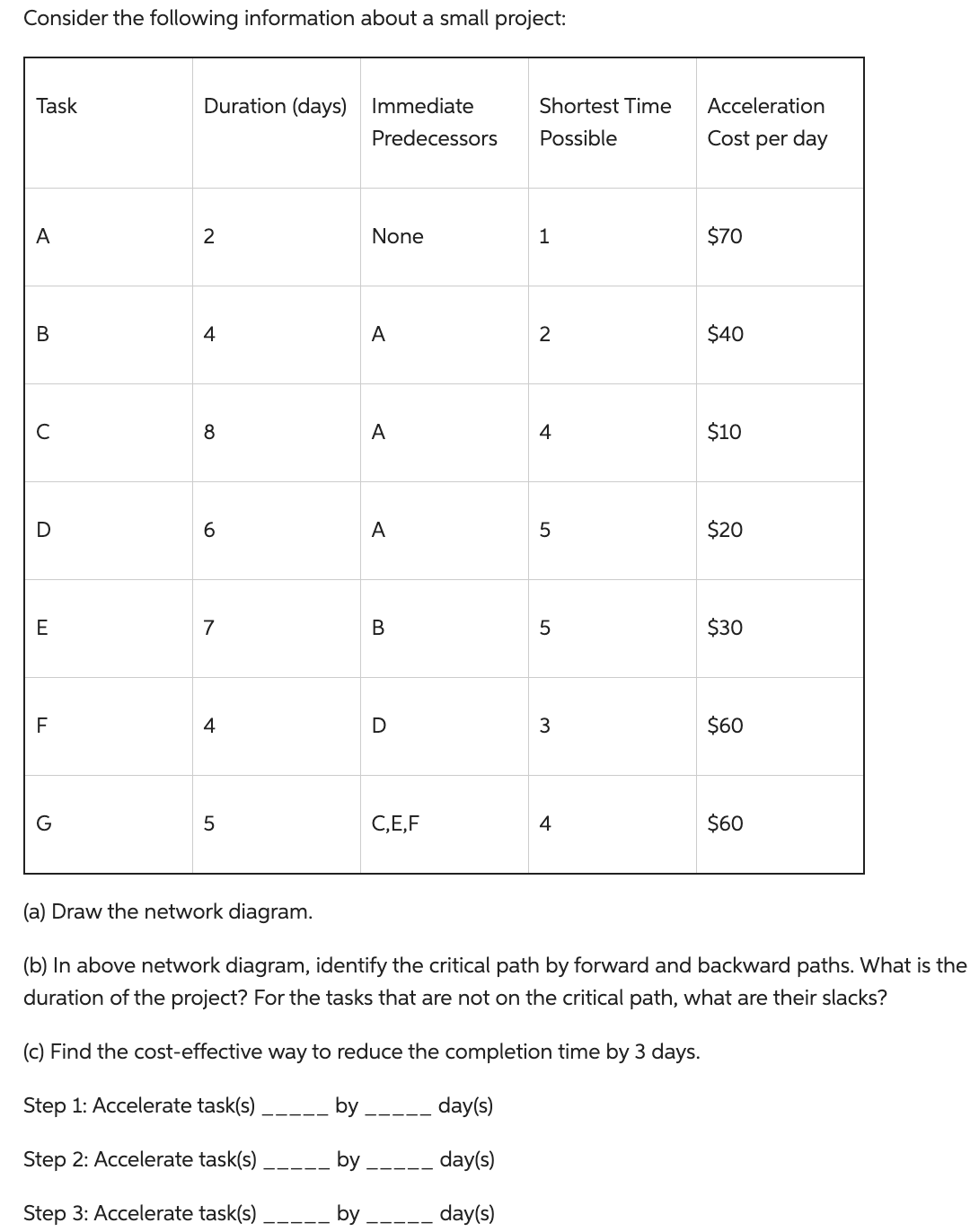 Consider the following information about a small project: (a) Draw the