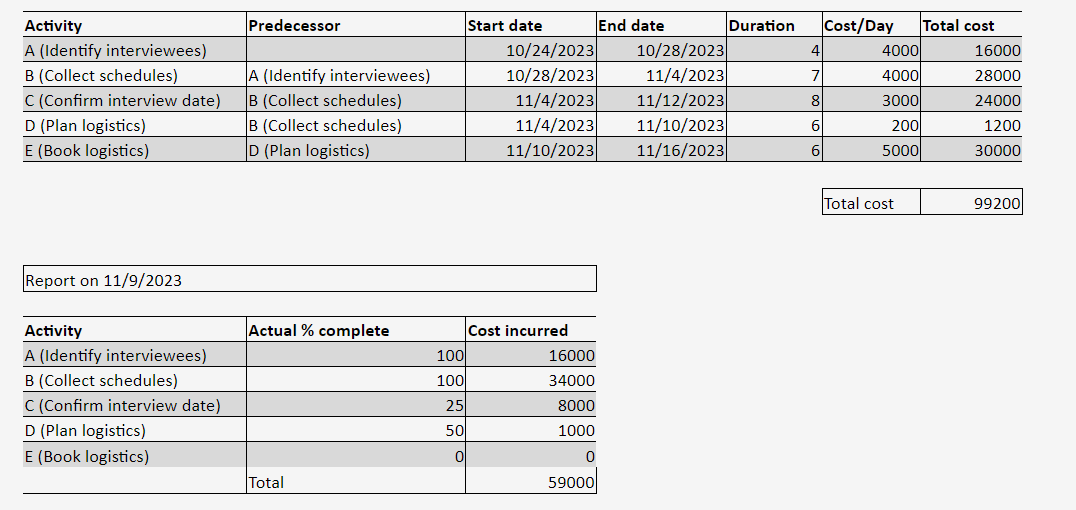  \begin{tabular}{l|l|r|r|r|r|r} \hline Activity & Predecessor & Start date & End date