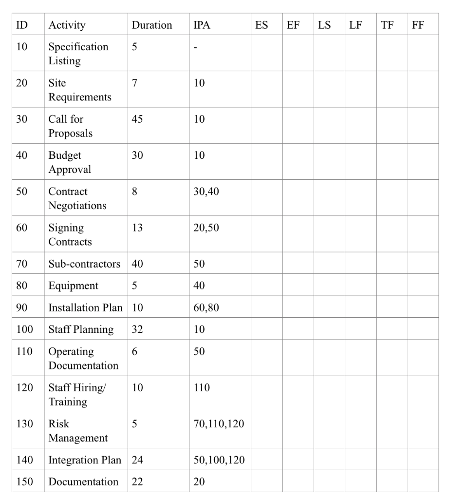 calculations, mark the critical path, and complete the table below. Add activity