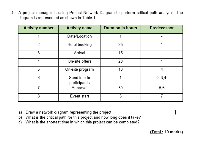  A project manager is using Project Network Diagram to perform critical