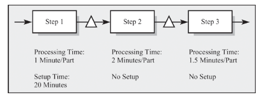 Consider the following batch flow process consisting of three process steps performed