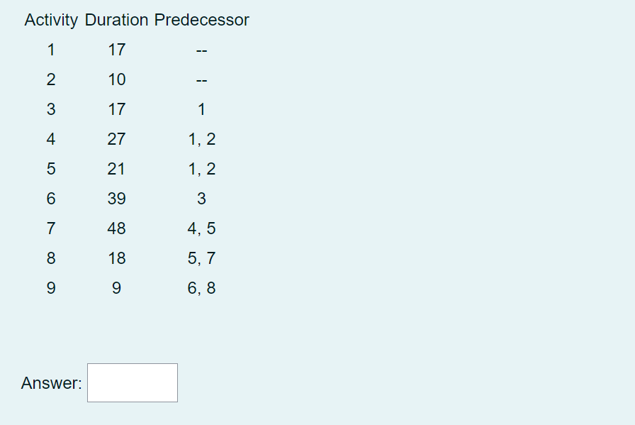 After computing the ES, LS, EF, and LF times for each activity
