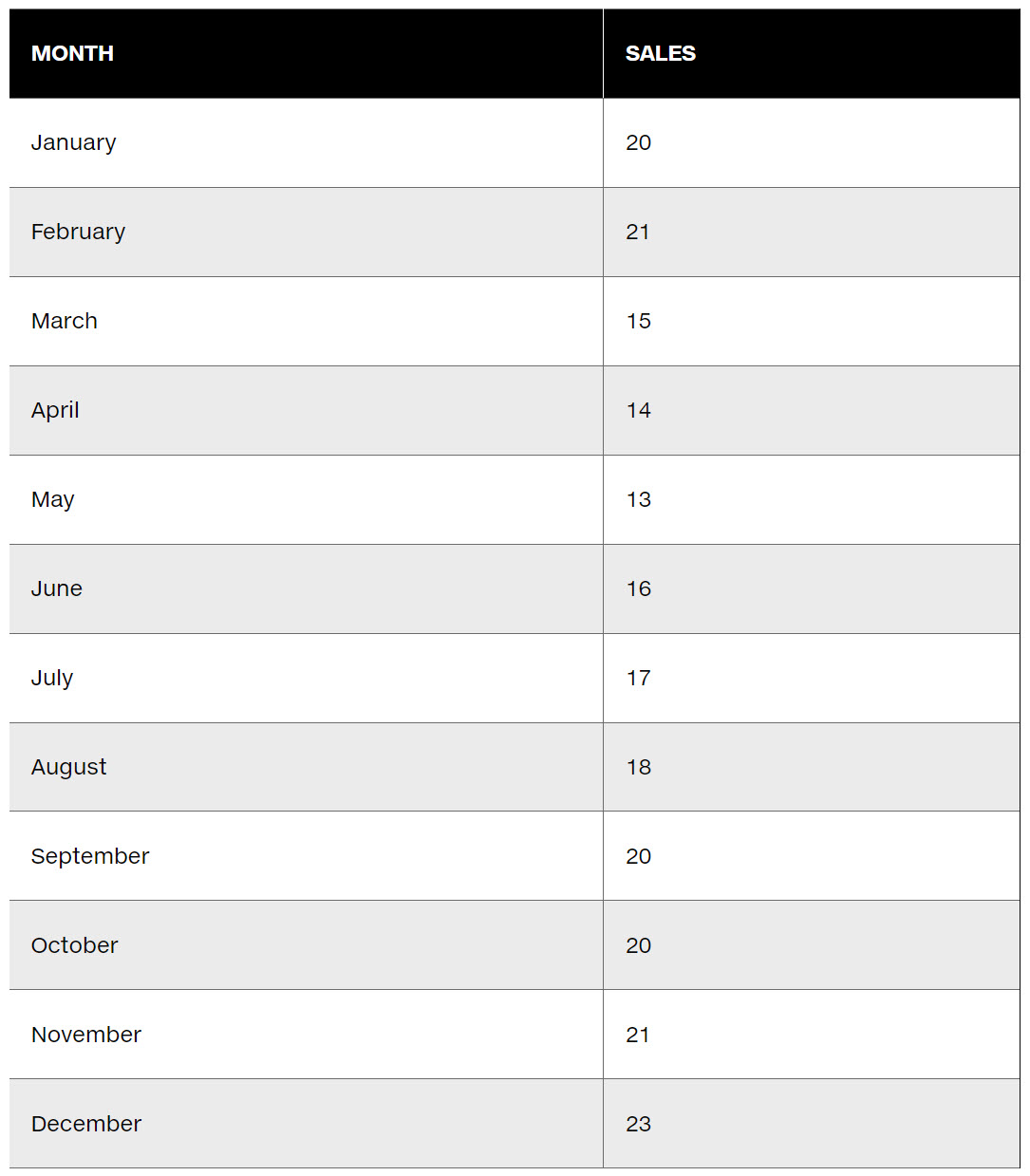  Forecast January sales by using a trend projection. 