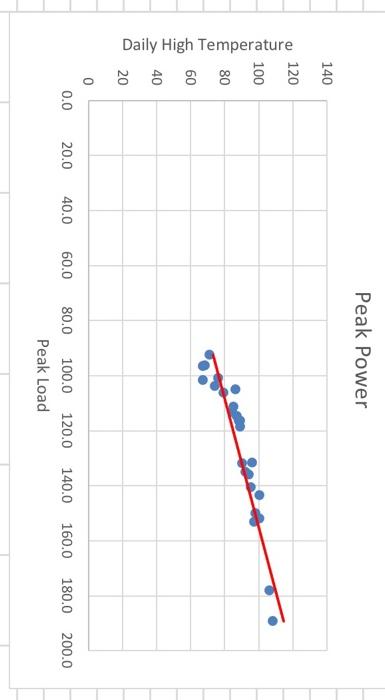 peak power load for this power company. Interpret the estimated regression coefficients.