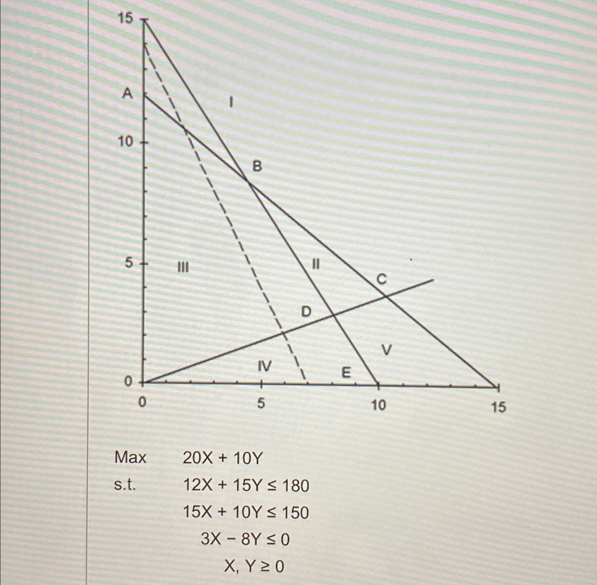 Max 20x+10Y s.t.12x+15Y180 ,15x+10Y150 ,3x-8Y0 ,x,Y0 Constraints are said to be