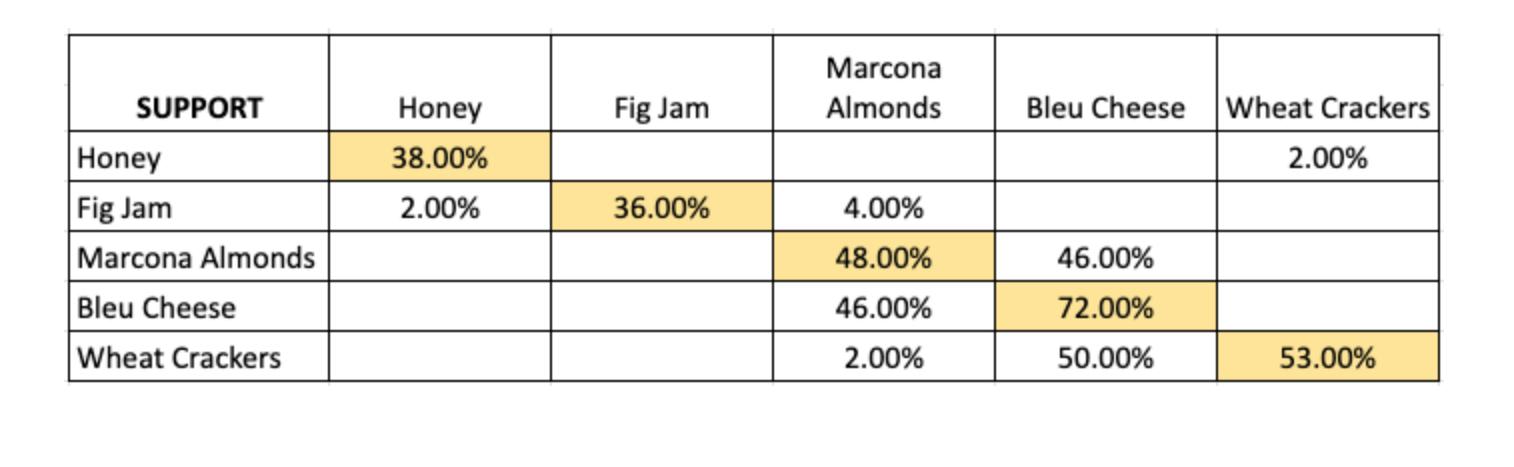 2. Complete the Support Table The values in this table represent support,