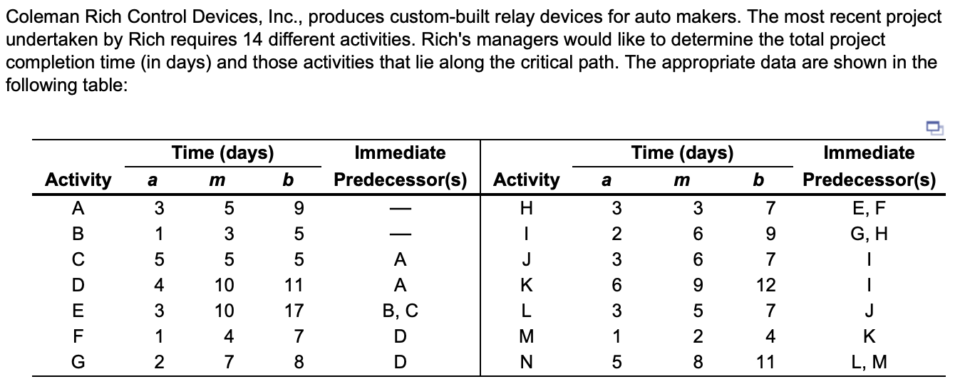  a) Based on the given information regarding the activities for the
