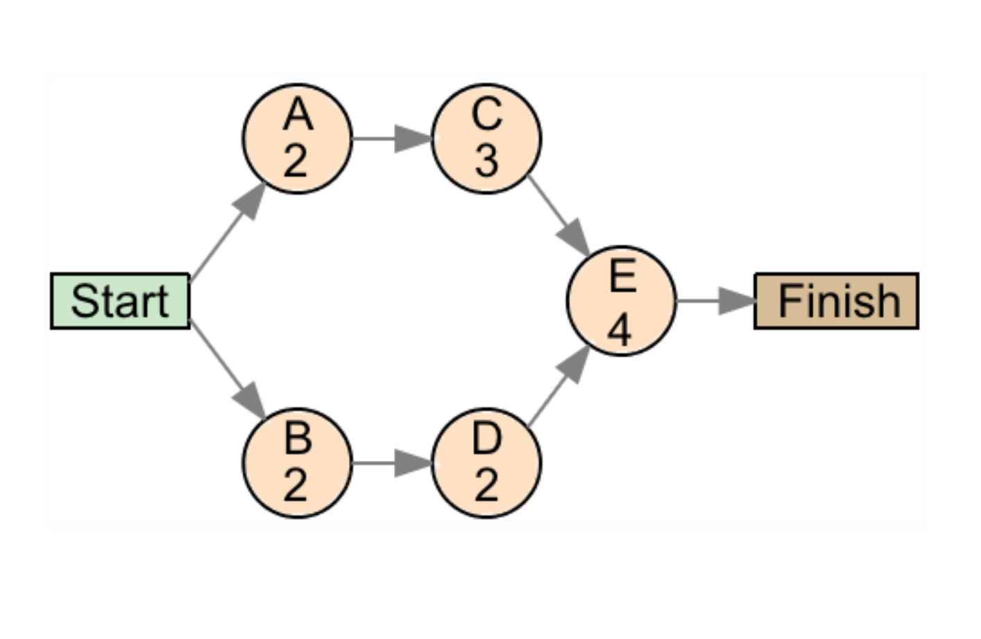  . Calculate the slack for each activity. (Enter your responses as