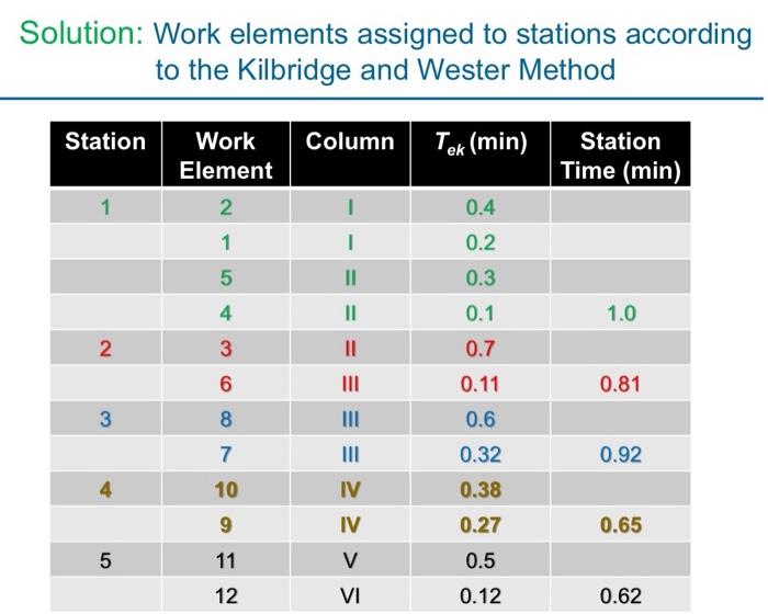 staions table for (f) same as that 3- The table below lists