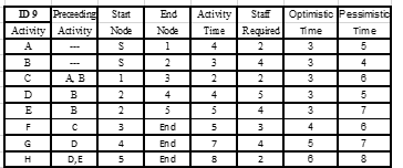  Use the optimistic and pessimistic times (together with activity times) to