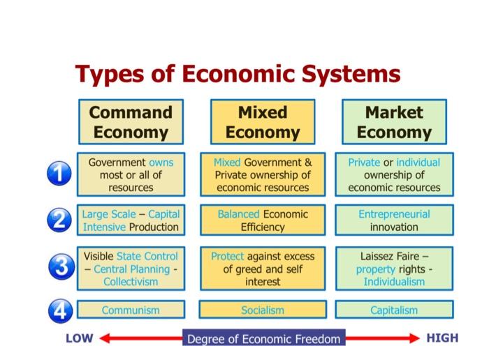 they prefer and in an absolute absence of constraints . Economic freedom