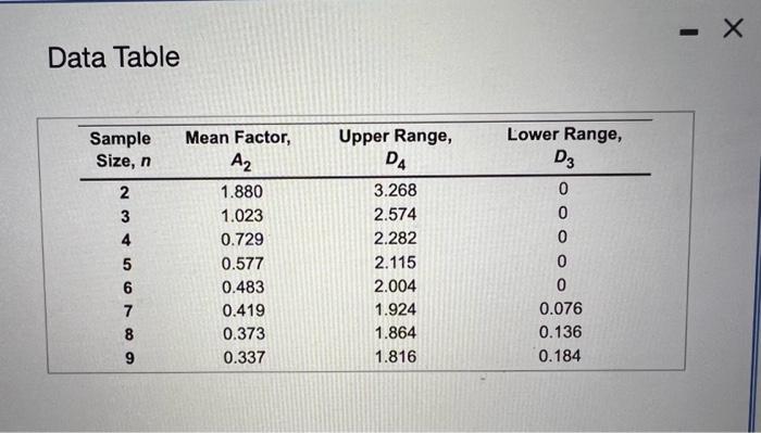  Data Table Refer to the table Factors for Computing Control Chart