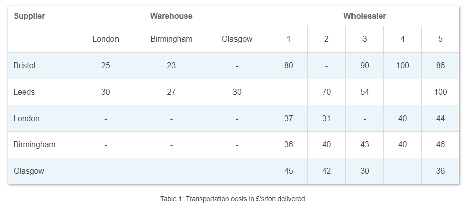  \table[[Supplier,Warehouse,Wholesaler],[London,Birmingham,Glasgow,1,2,3,4,5],[Bristol,25,23,-,80,-,90,100,86],[Leeds,30,27,30,-,70,54,-,100],[London,-,-,-,37,31,-,40,44],[Birmingham,-,-,-,36,40,43,40,46],[Glasgow,-,-,-,45,42,30,-,36]] Table 1: Transportation costs in ' s/ton delivered.A company has