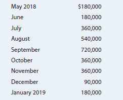 Problem CASH BUDGETING Rework problem 16-10 using a spreadsheet model. After completing