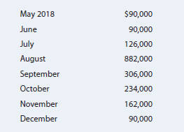 parts a through d, respond to the following: If Bowers customers began