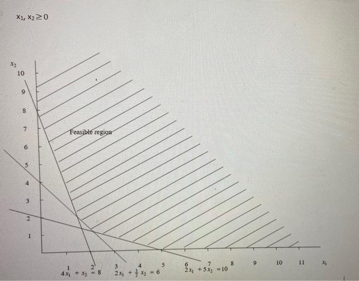 be solved with the graphic methods. The graph except for a line