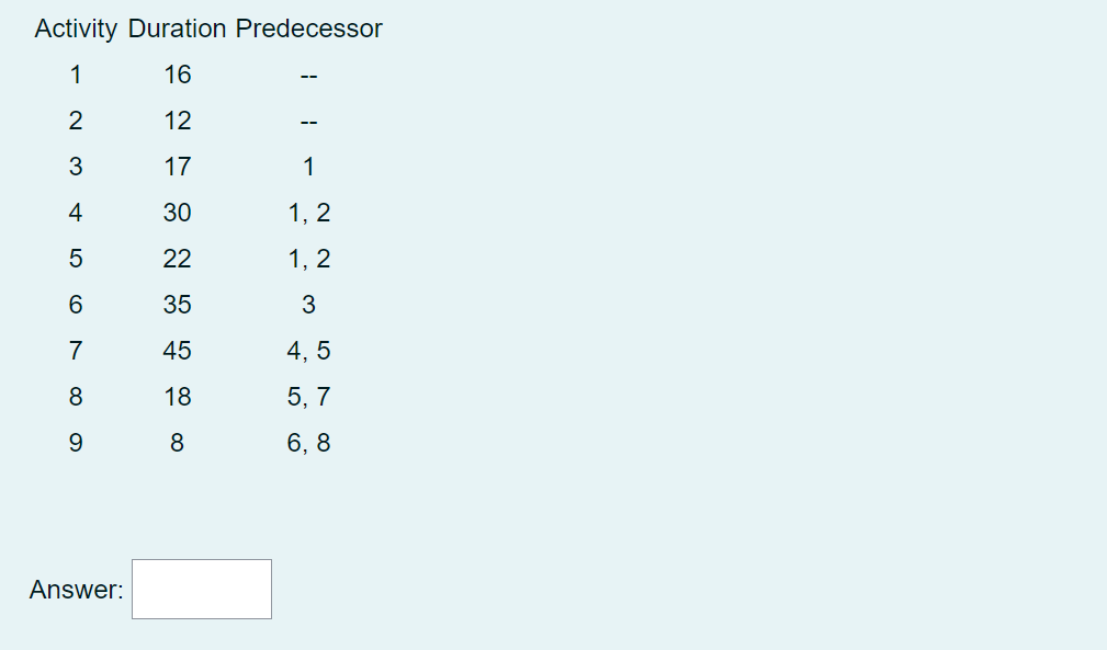 After computing the ES, LS, EF, and LF times for each activity
