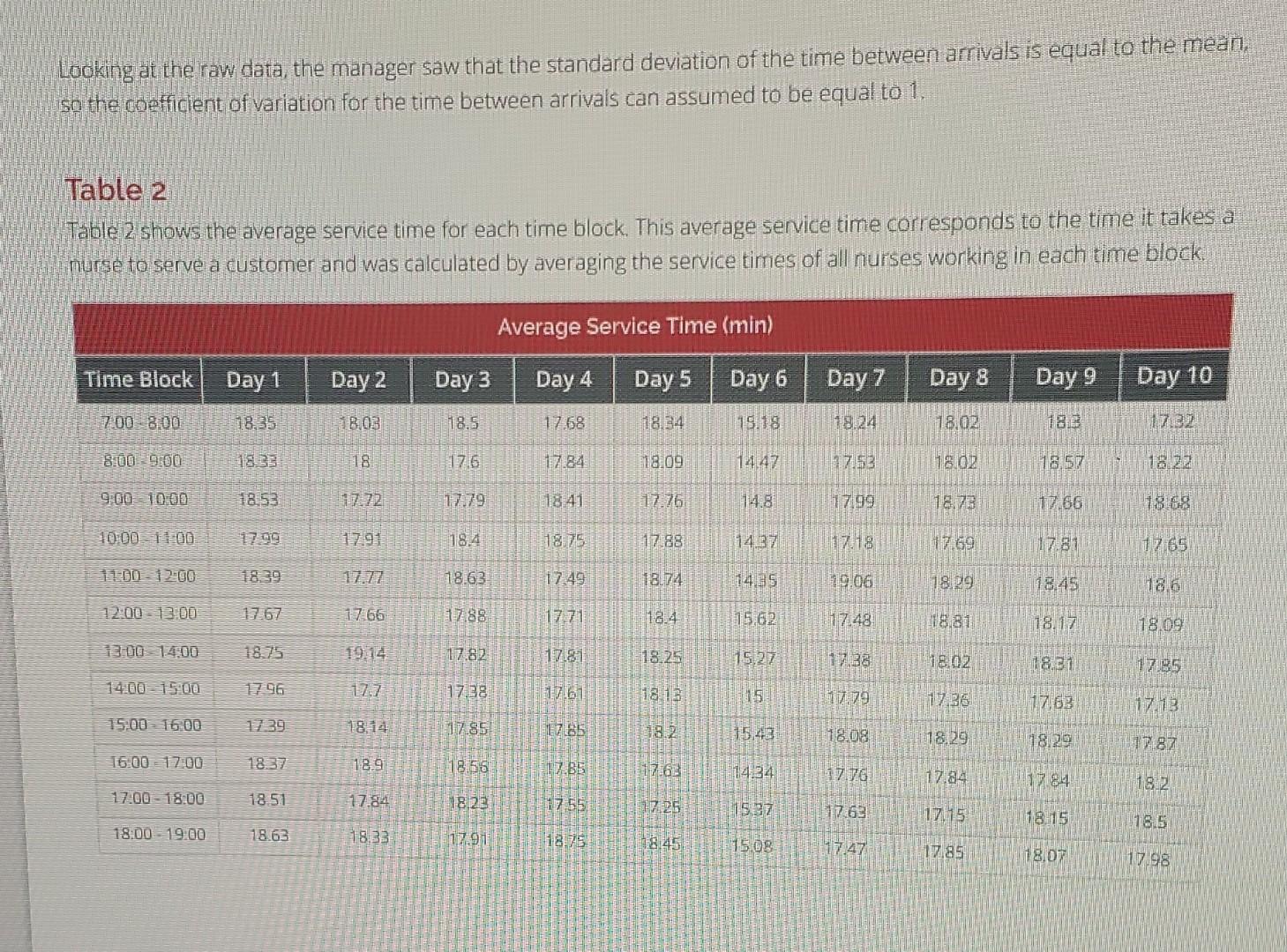 season. The manager of the pharmacy wants to improve the customer experience