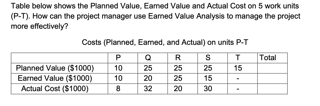 Table below shows the Planned Value, Earned Value and Actual Cost